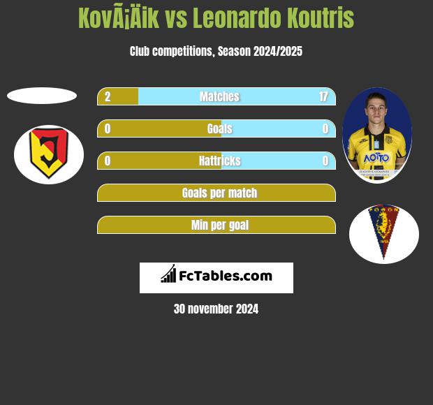 KovÃ¡Äik vs Leonardo Koutris h2h player stats