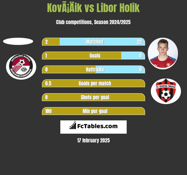 KovÃ¡Äik vs Libor Holik h2h player stats