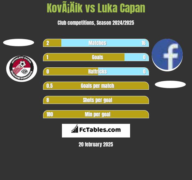 KovÃ¡Äik vs Luka Capan h2h player stats