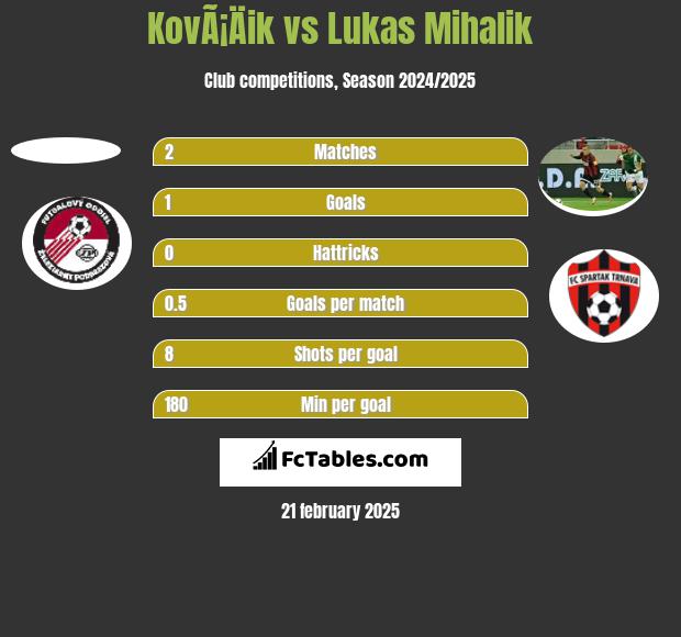 KovÃ¡Äik vs Lukas Mihalik h2h player stats