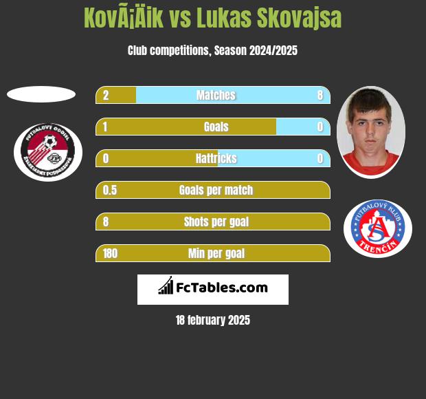 KovÃ¡Äik vs Lukas Skovajsa h2h player stats