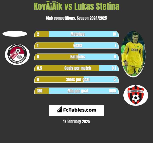 KovÃ¡Äik vs Lukas Stetina h2h player stats