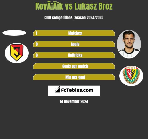 KovÃ¡Äik vs Lukasz Broz h2h player stats