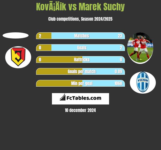 KovÃ¡Äik vs Marek Suchy h2h player stats