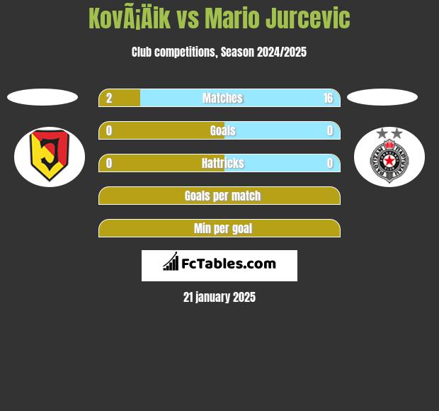 KovÃ¡Äik vs Mario Jurcevic h2h player stats