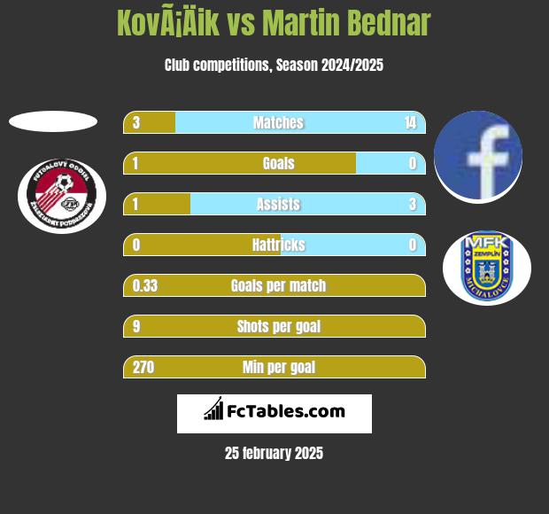 KovÃ¡Äik vs Martin Bednar h2h player stats