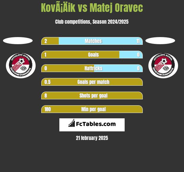 KovÃ¡Äik vs Matej Oravec h2h player stats