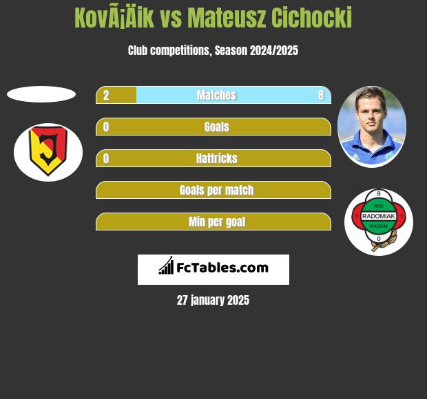 KovÃ¡Äik vs Mateusz Cichocki h2h player stats