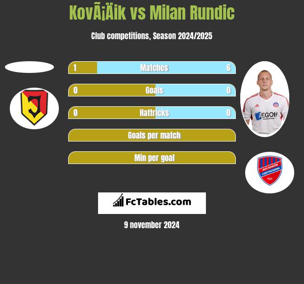 KovÃ¡Äik vs Milan Rundic h2h player stats