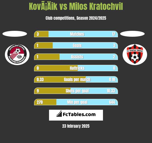 KovÃ¡Äik vs Milos Kratochvil h2h player stats