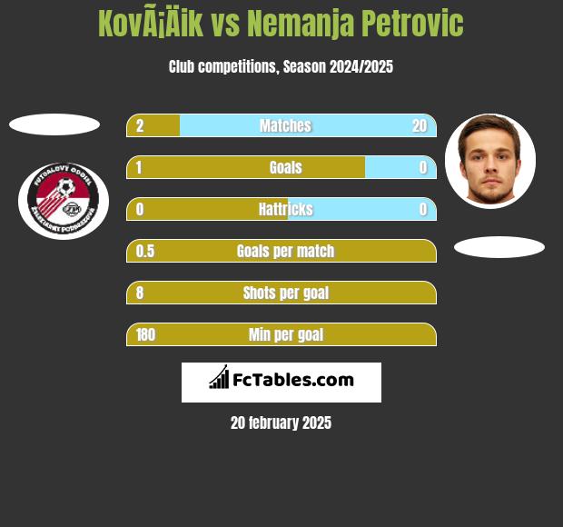 KovÃ¡Äik vs Nemanja Petrovic h2h player stats