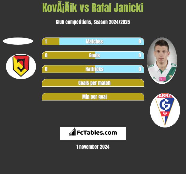 KovÃ¡Äik vs Rafał Janicki h2h player stats