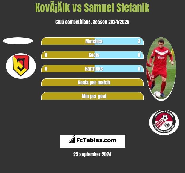 KovÃ¡Äik vs Samuel Stefanik h2h player stats