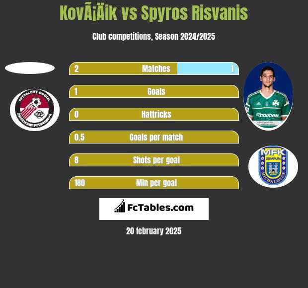 KovÃ¡Äik vs Spyros Risvanis h2h player stats