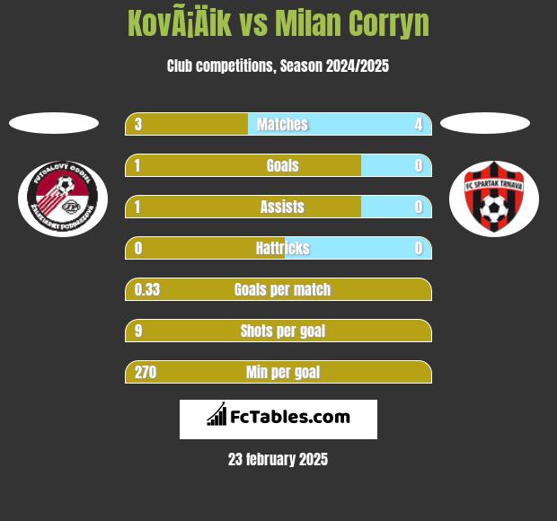 KovÃ¡Äik vs Milan Corryn h2h player stats