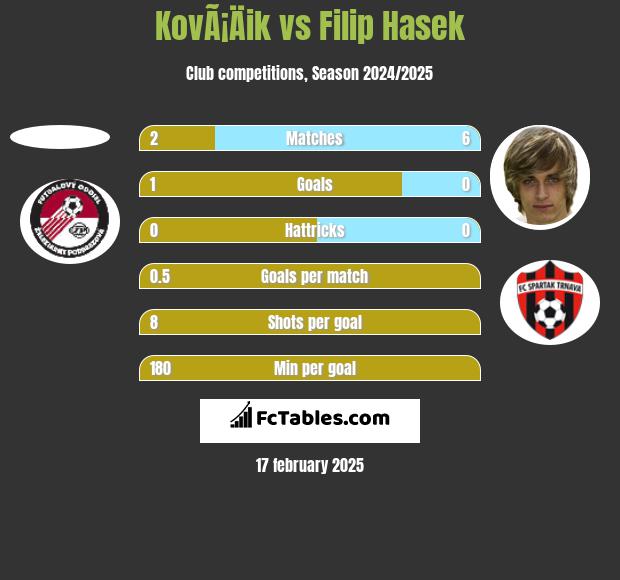 KovÃ¡Äik vs Filip Hasek h2h player stats