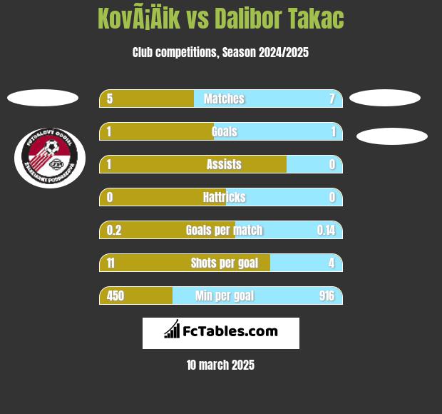 KovÃ¡Äik vs Dalibor Takac h2h player stats