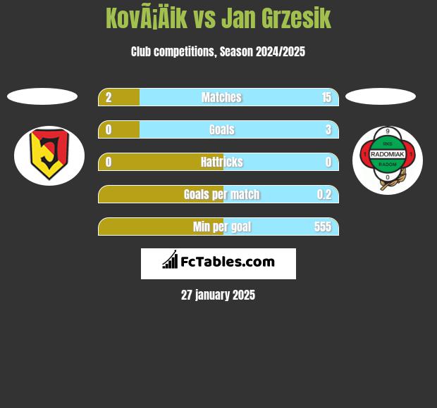 KovÃ¡Äik vs Jan Grzesik h2h player stats