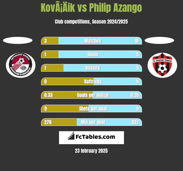 KovÃ¡Äik vs Philip Azango h2h player stats