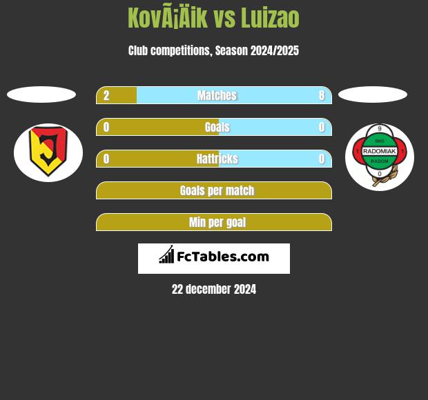 KovÃ¡Äik vs Luizao h2h player stats