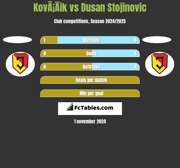 KovÃ¡Äik vs Dusan Stojinovic h2h player stats