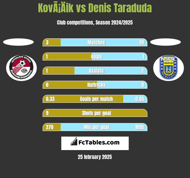 KovÃ¡Äik vs Denis Taraduda h2h player stats