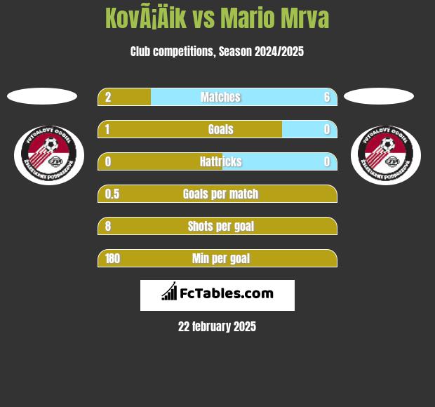 KovÃ¡Äik vs Mario Mrva h2h player stats