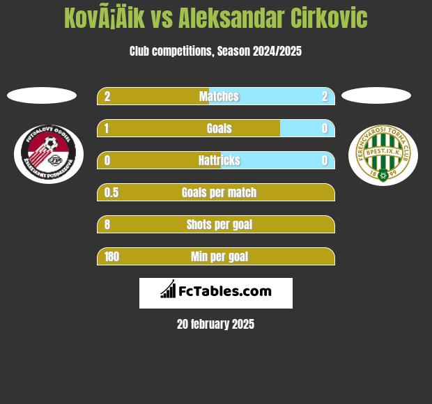 KovÃ¡Äik vs Aleksandar Cirkovic h2h player stats