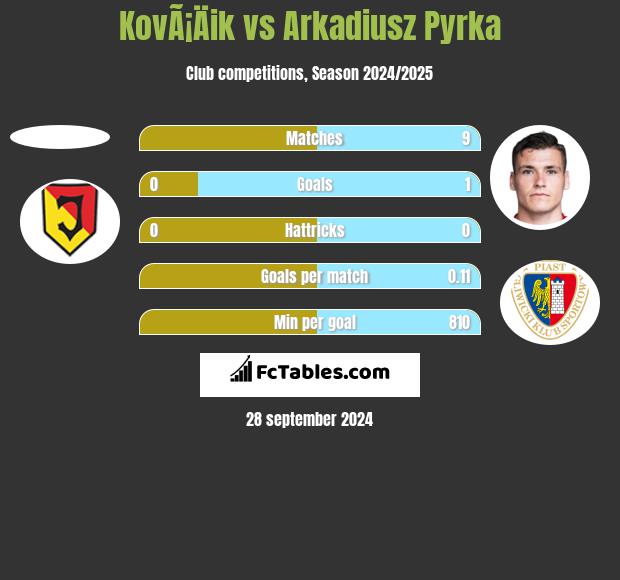 KovÃ¡Äik vs Arkadiusz Pyrka h2h player stats