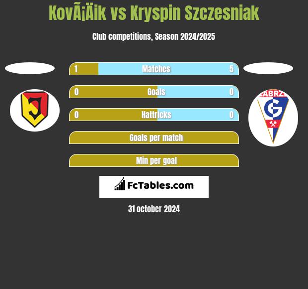 KovÃ¡Äik vs Kryspin Szczesniak h2h player stats