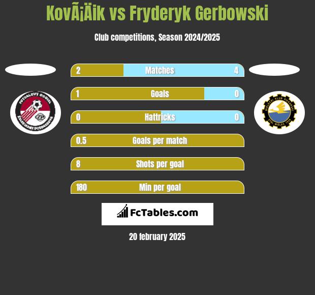 KovÃ¡Äik vs Fryderyk Gerbowski h2h player stats