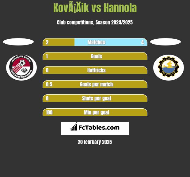 KovÃ¡Äik vs Hannola h2h player stats