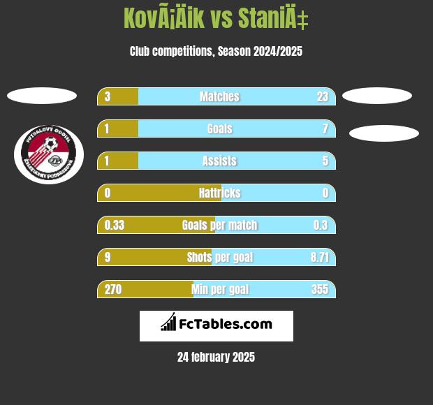 KovÃ¡Äik vs StaniÄ‡ h2h player stats