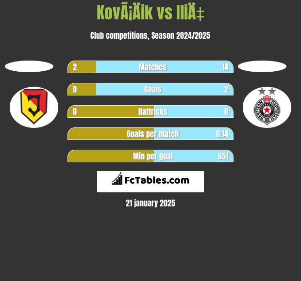 KovÃ¡Äik vs IliÄ‡ h2h player stats