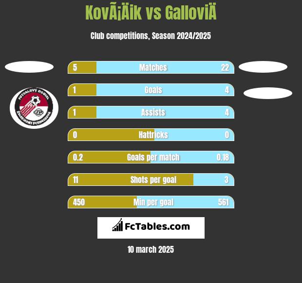 KovÃ¡Äik vs GalloviÄ h2h player stats