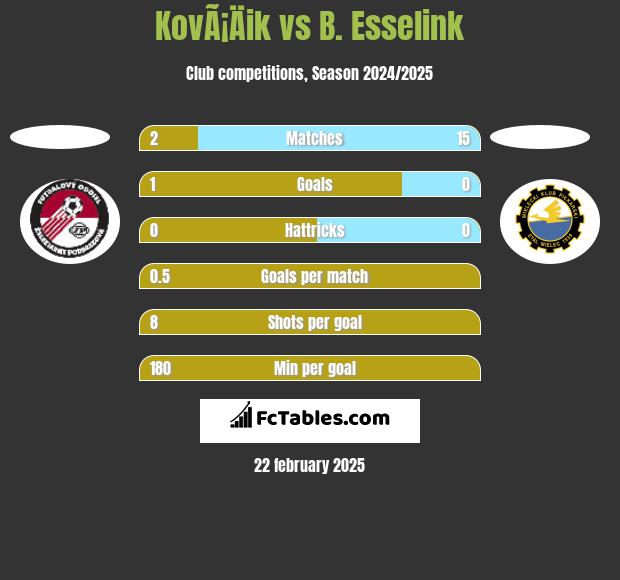 KovÃ¡Äik vs B. Esselink h2h player stats