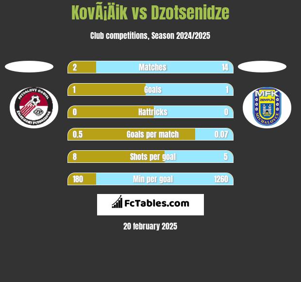 KovÃ¡Äik vs Dzotsenidze h2h player stats