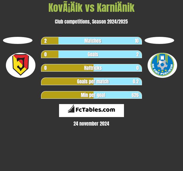 KovÃ¡Äik vs KarniÄnik h2h player stats