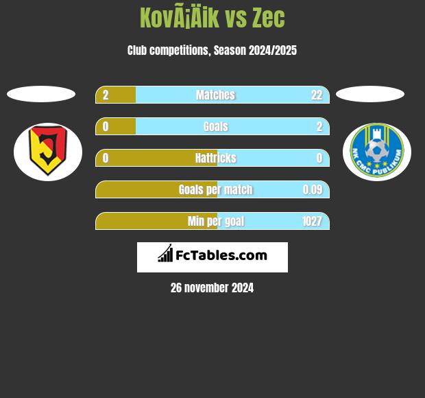 KovÃ¡Äik vs Zec h2h player stats