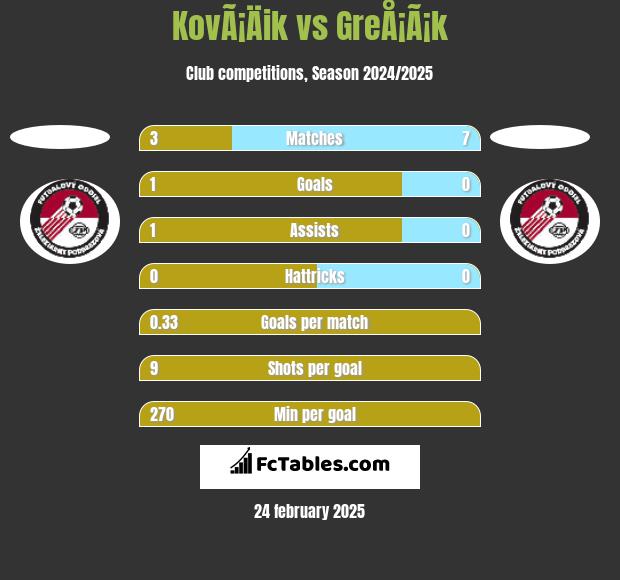 KovÃ¡Äik vs GreÅ¡Ã¡k h2h player stats