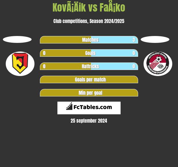 KovÃ¡Äik vs FaÅ¡ko h2h player stats