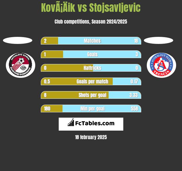 KovÃ¡Äik vs Stojsavljevic h2h player stats