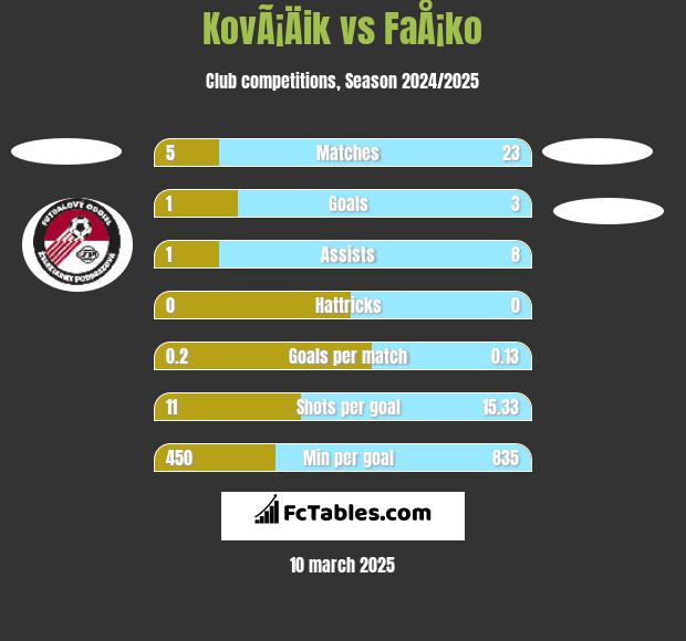 KovÃ¡Äik vs FaÅ¡ko h2h player stats