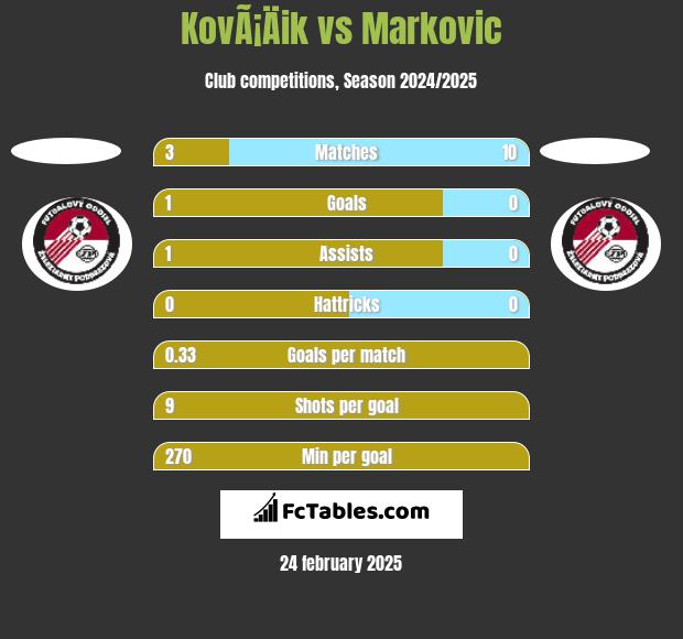 KovÃ¡Äik vs Markovic h2h player stats