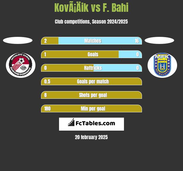 KovÃ¡Äik vs F. Bahi h2h player stats