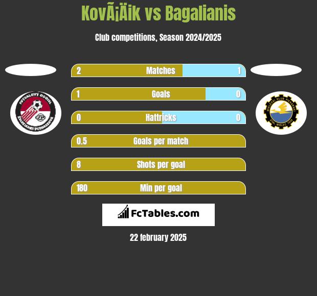 KovÃ¡Äik vs Bagalianis h2h player stats