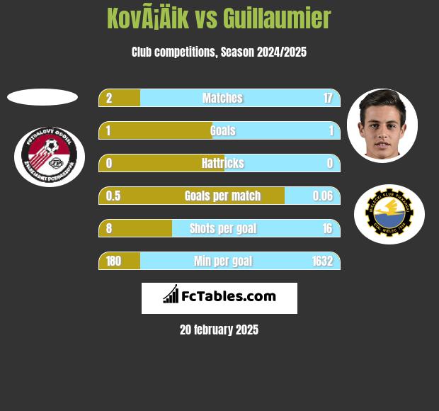 KovÃ¡Äik vs Guillaumier h2h player stats