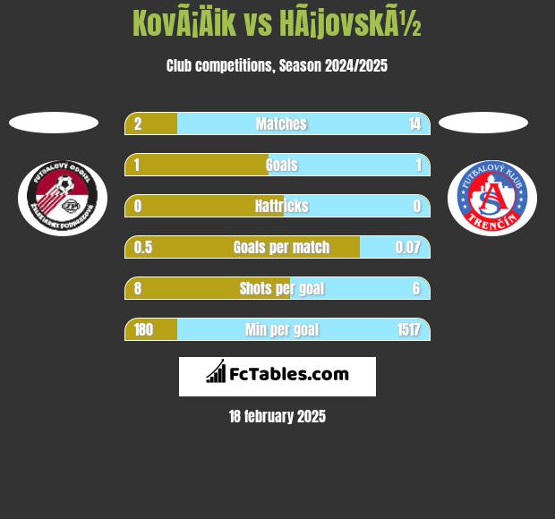 KovÃ¡Äik vs HÃ¡jovskÃ½ h2h player stats