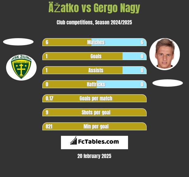 ÄŽatko vs Gergo Nagy h2h player stats