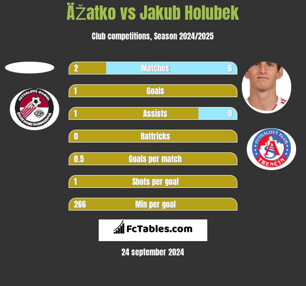 ÄŽatko vs Jakub Holubek h2h player stats